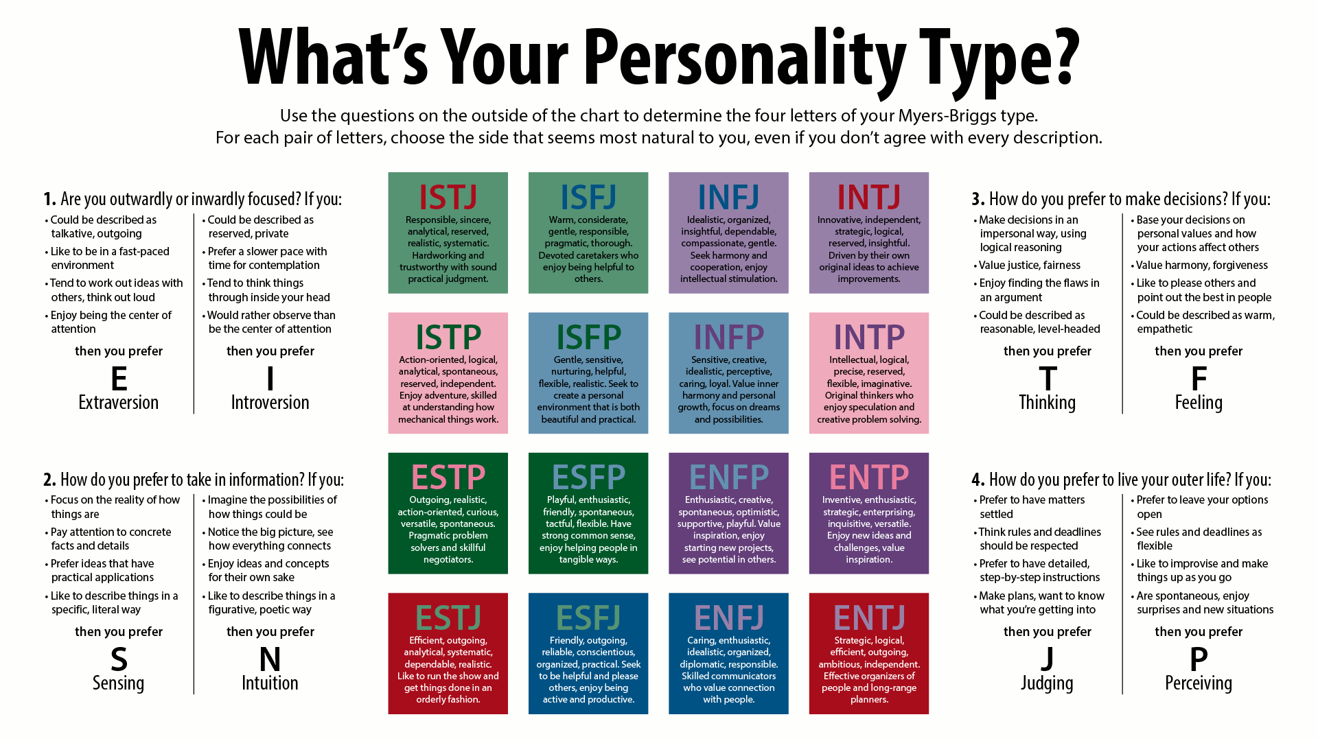 Myers-Briggs Type Indicator